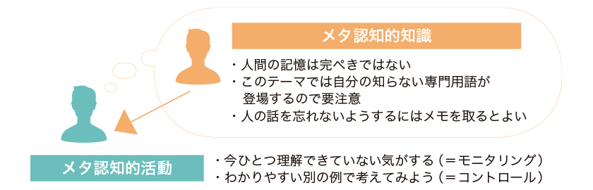 メタ認知的知識とメタ認知的活動